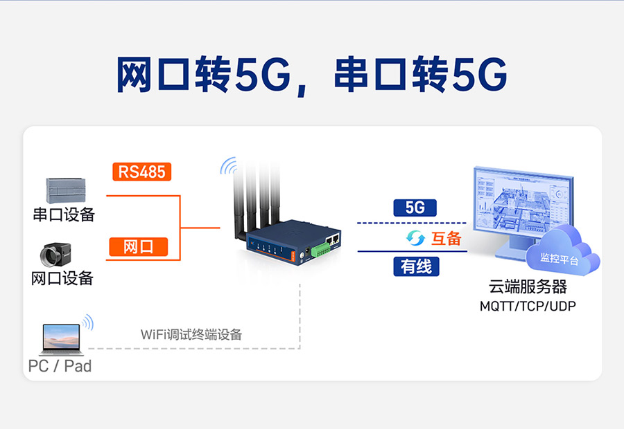 有人轻量5G插卡无线工业路由器RedCap双千兆CPE多网口WiFi6数传终端小体积DTU全网通RS232/485串口车载G815R