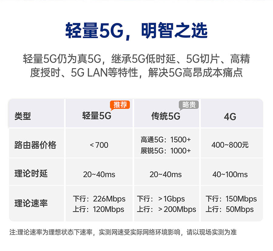 有人轻量5G插卡无线工业路由器RedCap双千兆CPE多网口WiFi6数传终端小体积DTU全网通RS232/485串口车载G815R