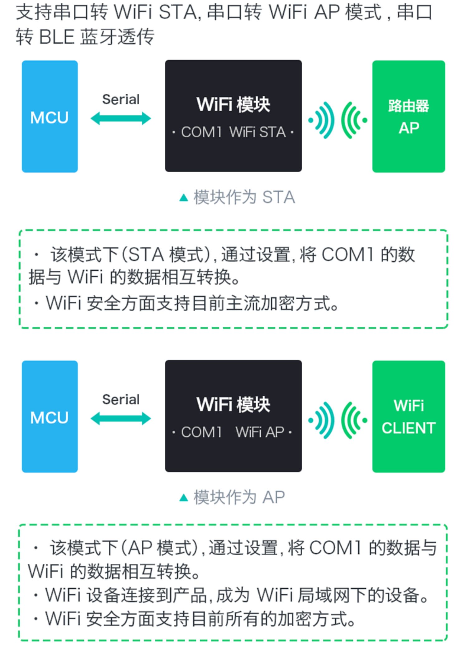 海凌科串口转wifi模块RM58N 5G双频低功耗蓝牙二合一无线透传模块