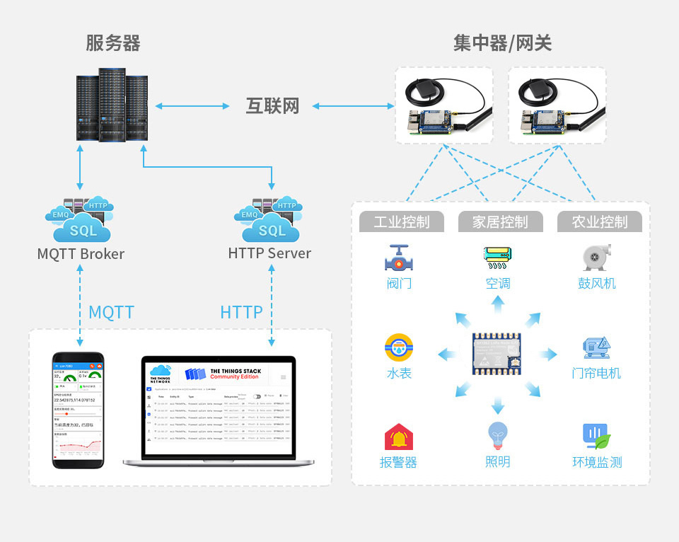 Core1262-LF LoRa 模组应用示例