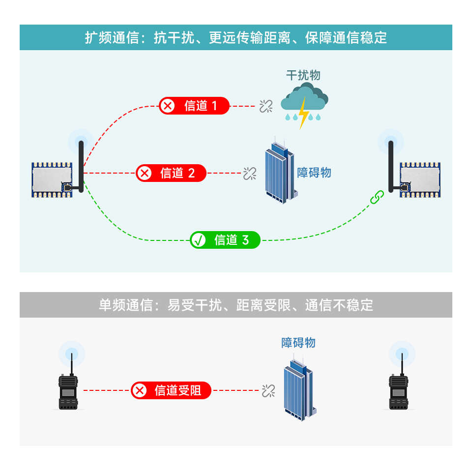 Core1262-LF LoRa 模组新一代 LoRa 扩频技术