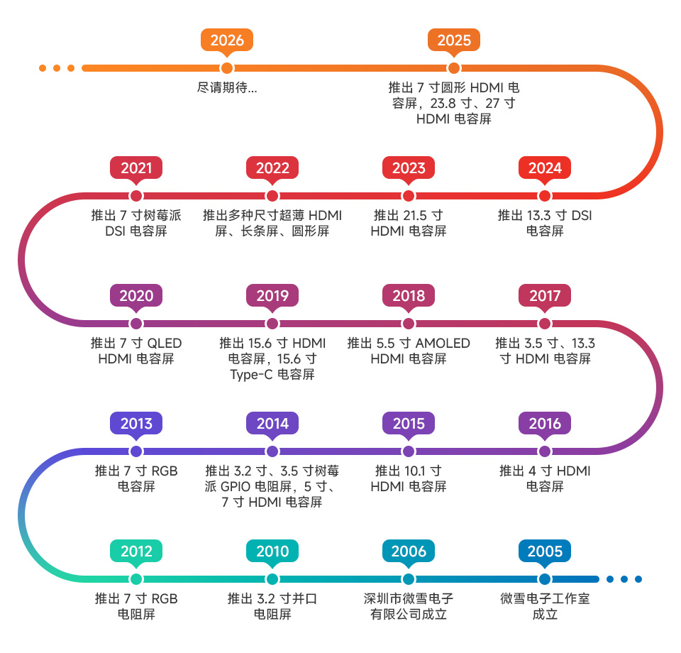 十九年微雪,十五年显示屏
