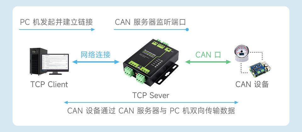 工业级双 CAN 转以太网服务器TCP Server 模式