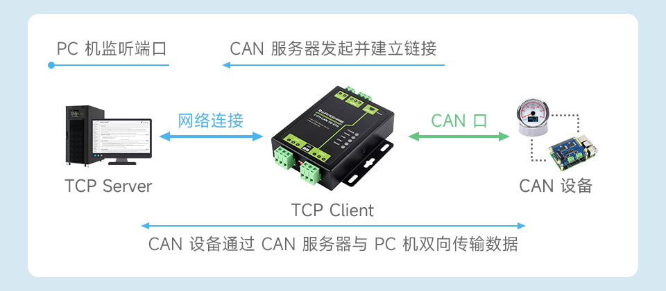 工业级双 CAN 转以太网服务器 TCP Client 模式