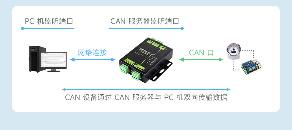 工业级双 CAN 转以太网服务器 UDP 模式