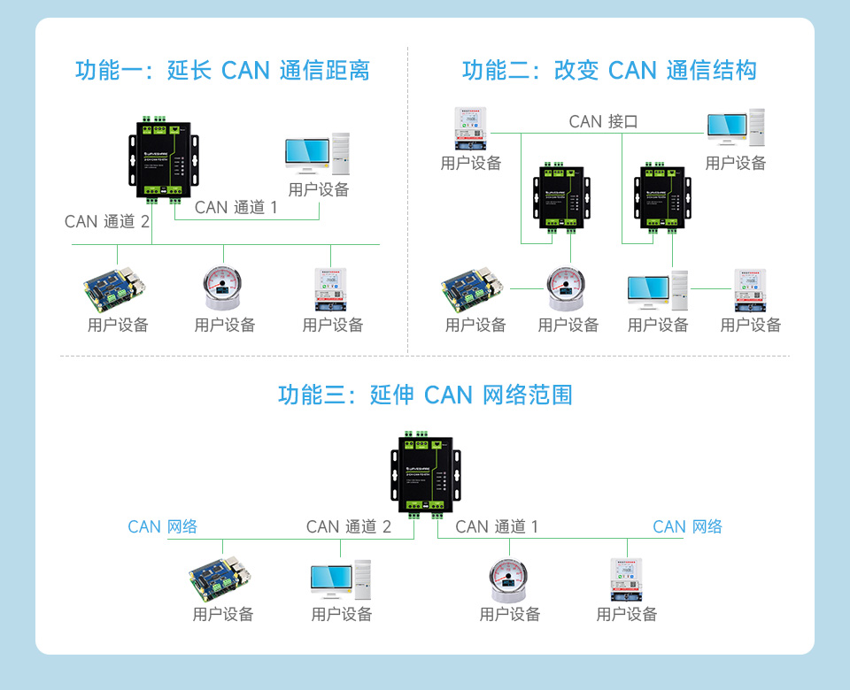 工业级双 CAN 转以太网服务器 CAN 中继功能