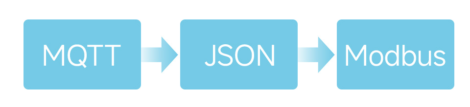 工业隔离 RS485 双串口服务器 MQTT/JSON 转 Modbus