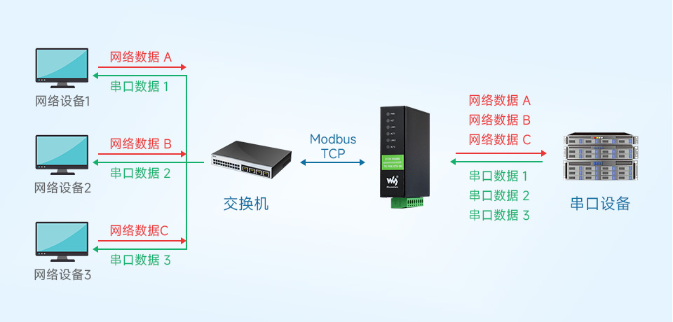 工业隔离 RS485 双串口服务器主机轮询