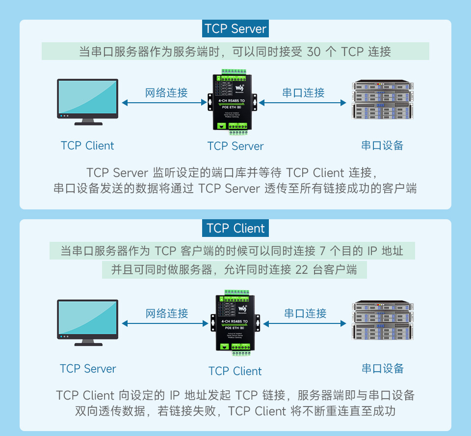工业隔离 RS485 四串口服务器通讯模式 TCP Server, TCP Client