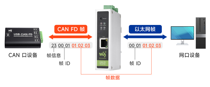 透明带 ID 转换，将串行帧中 ID 信息转换到 CAN FD 帧中