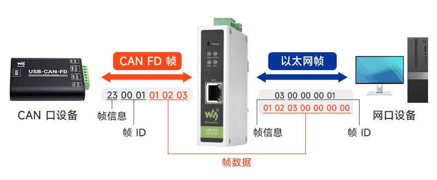 标准转换，13 字节标准 CAN 帧格式或 69 字节标准 CAN FD 帧格式转换