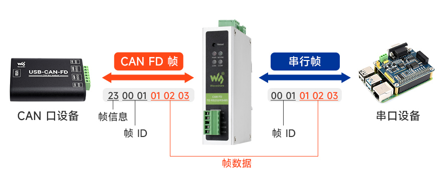 透明带 ID 转换，将串行帧中 ID 信息转换到 CAN FD 帧中