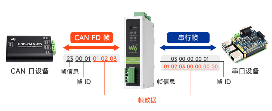标准转换，13 字节标准 CAN 帧格式或 69 字节标准 CAN FD 帧格式转换