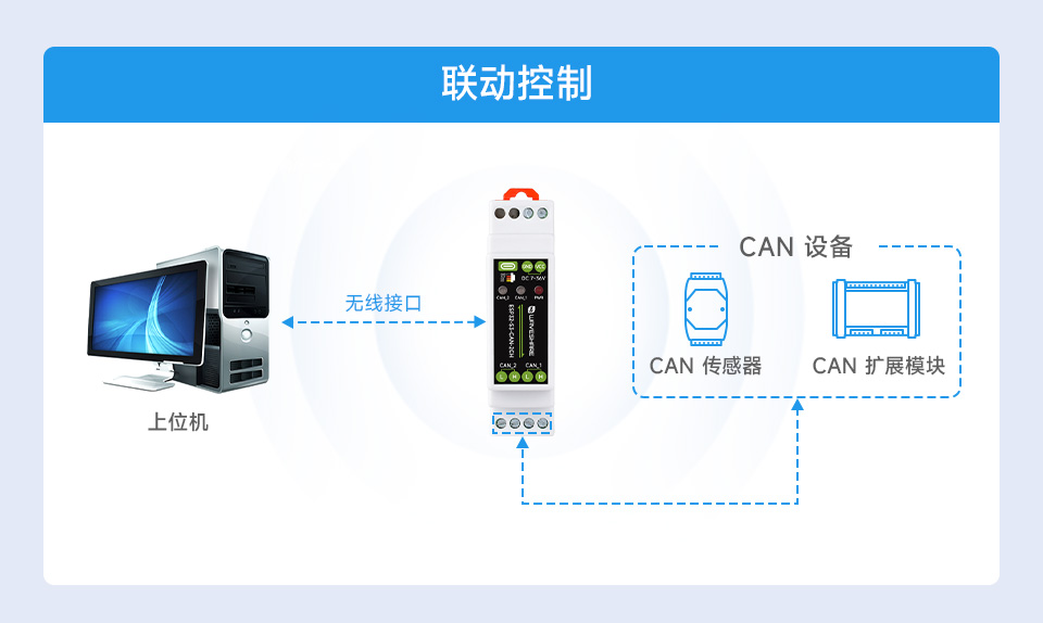 ESP32-S3 工业物联网联动控制应用场景