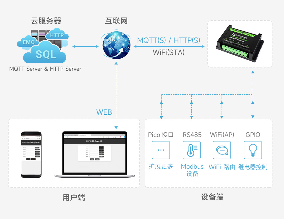 ESP32-S3 工控板 工业级 6 路 WiFi 网络继电器基于树莓派 Pico 接口设计