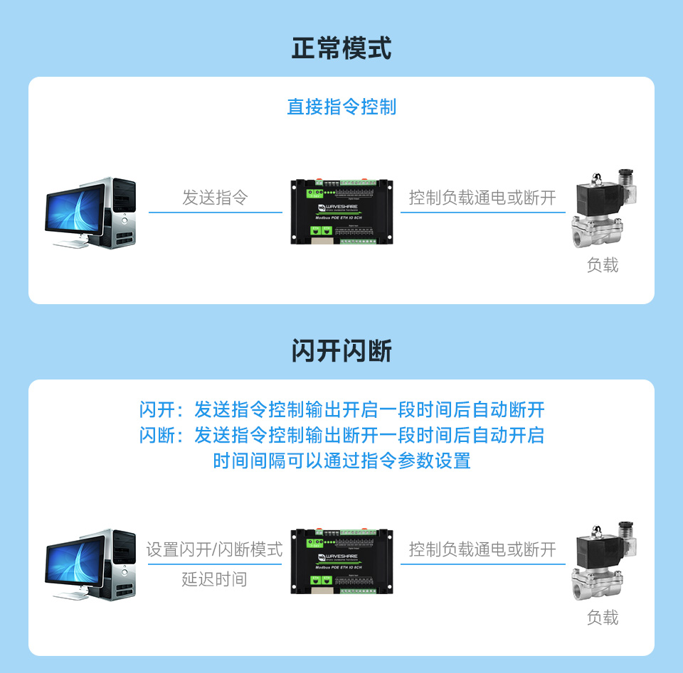 输出支持多种模式控制,每个通道支持独立设置控制模式