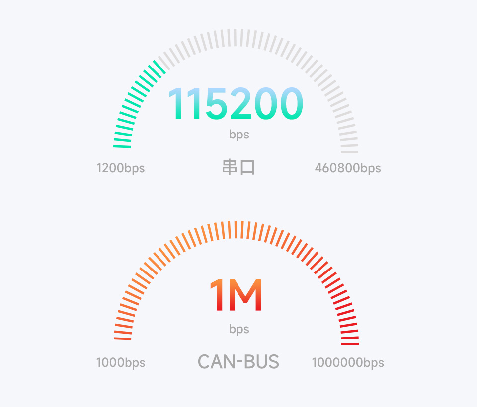 RS232/485/422 转 CAN 工业级隔离型转换器支持宽波特率通信范围