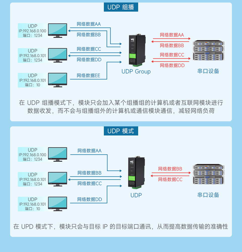 通讯模式 UDP 组播, UDP 模式