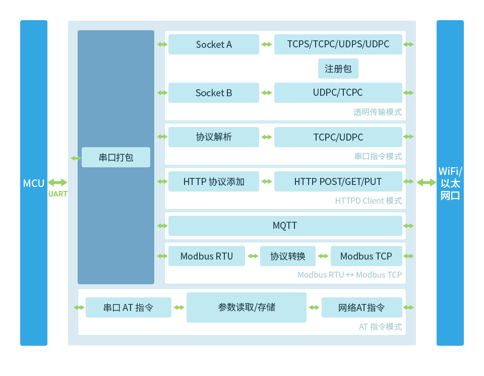 串口服务器 带网口和 WiFi功能说明框图