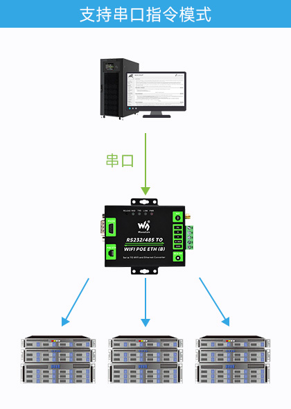 串口服务器 带网口和 WiFi支持串口指令模式