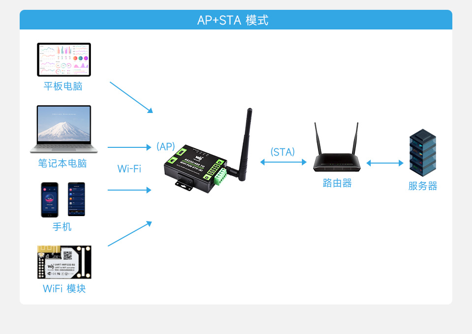 串口服务器 带网口和 WiFi支持 AP+STA 模式