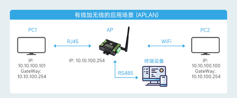 串口服务器 带网口和 WiFi支持 APLAN