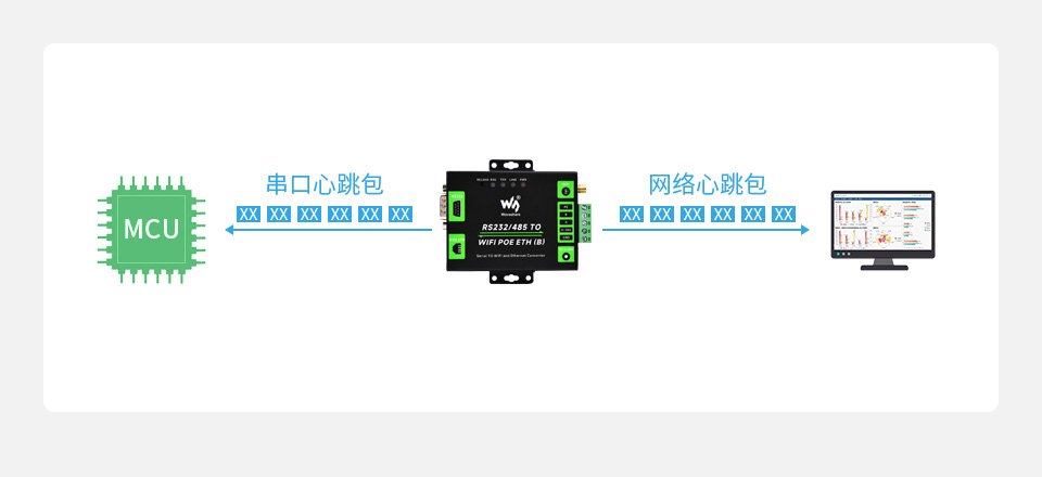 串口服务器 带网口和 WiFi自定义注册包、心跳包