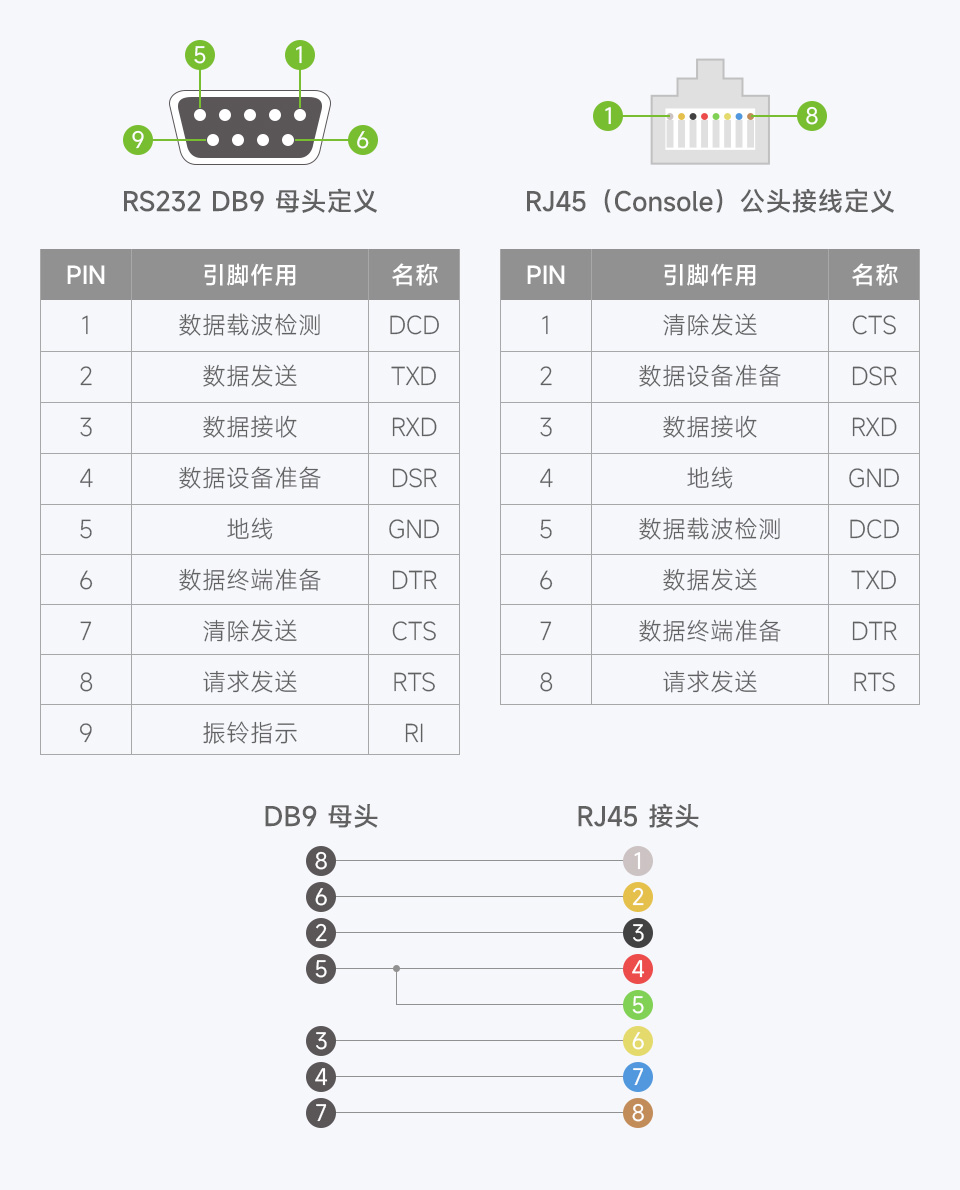 RS232 转 RJ45 Console 调试线接口说明