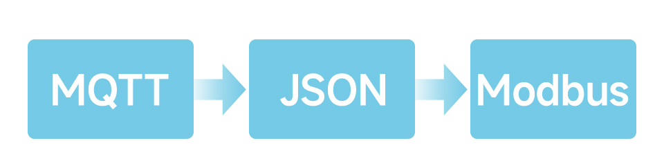 RS485 转 RJ45 以太网模块 MQTT/JSON 转 Modbus
