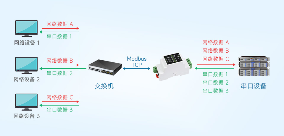 RS485 转 RJ45 以太网模块支持多主机轮询功能