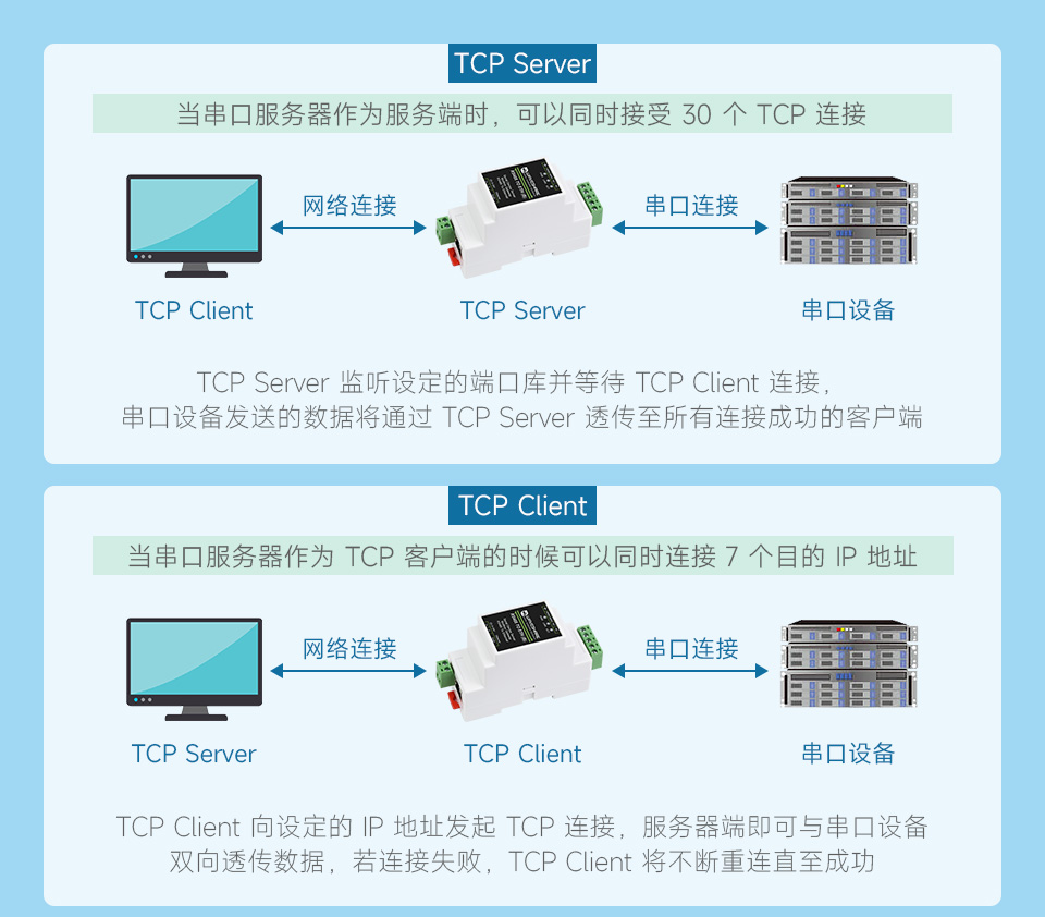 RS485 转 RJ45 以太网模块支持多种通讯模式
