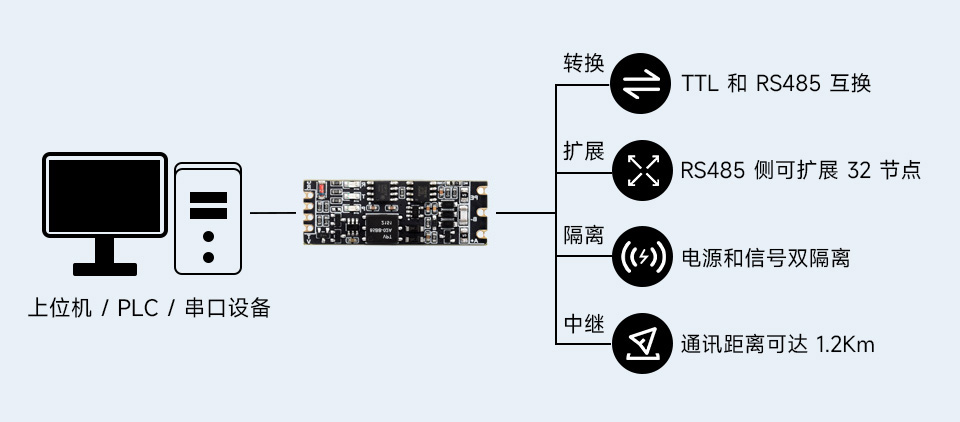 导轨式 TTL 转 RS422 电气隔离型串口转换器基本功能