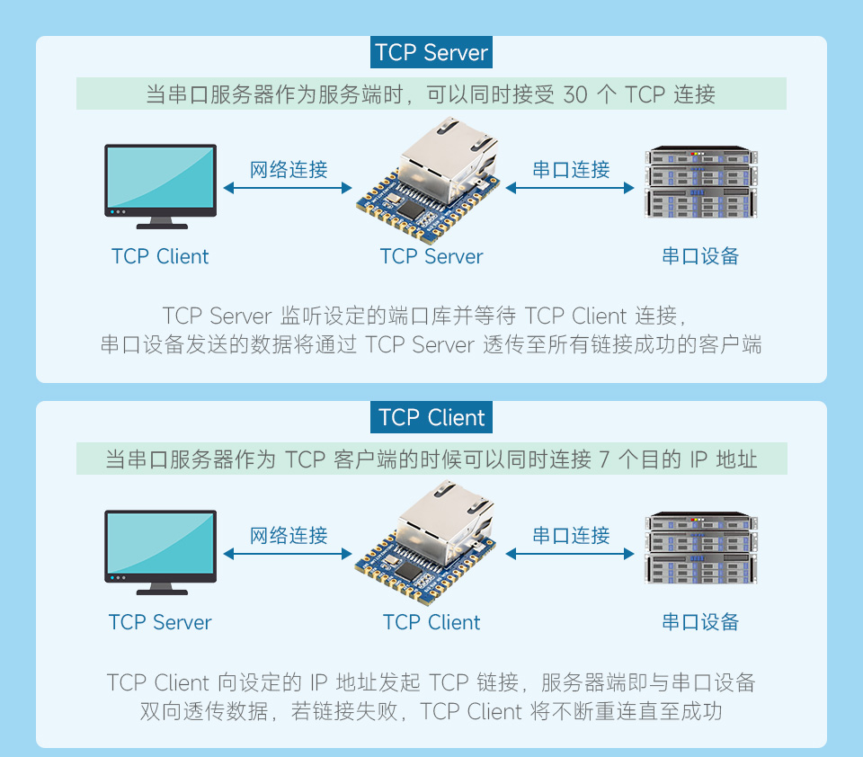 TTL 串口转以太网 迷你模块